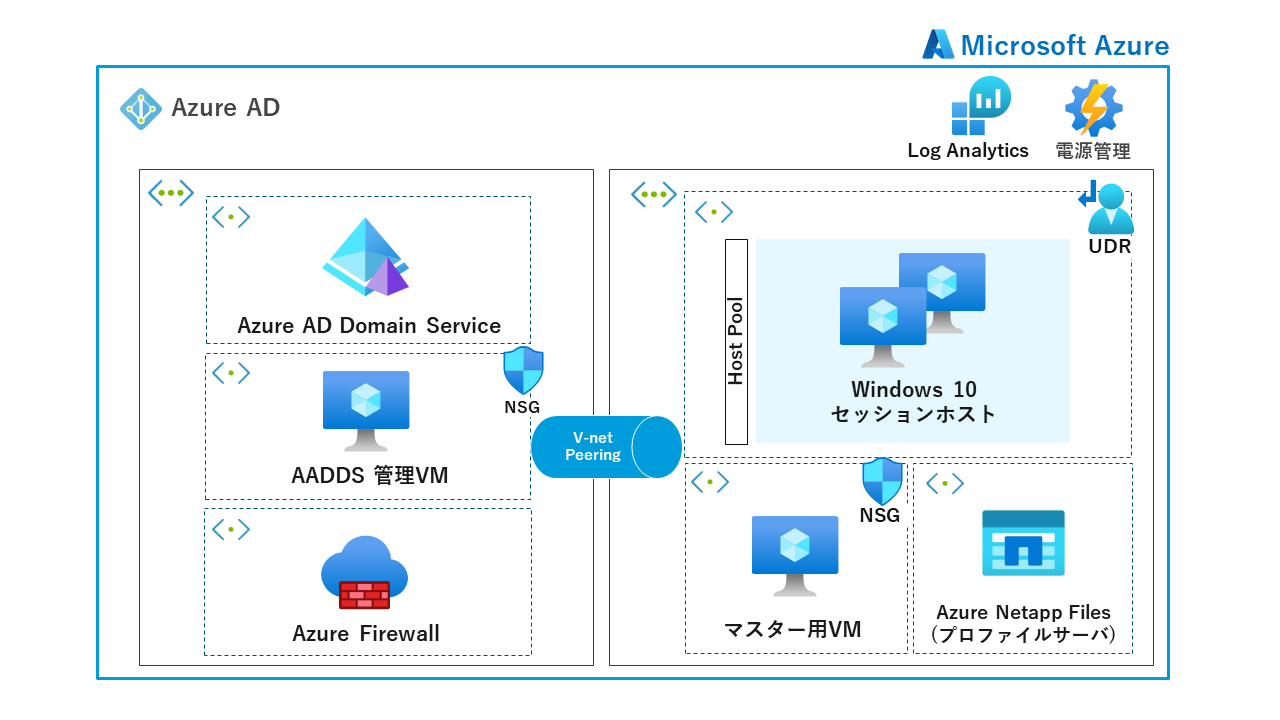 Azure Virtual Desktop PoC