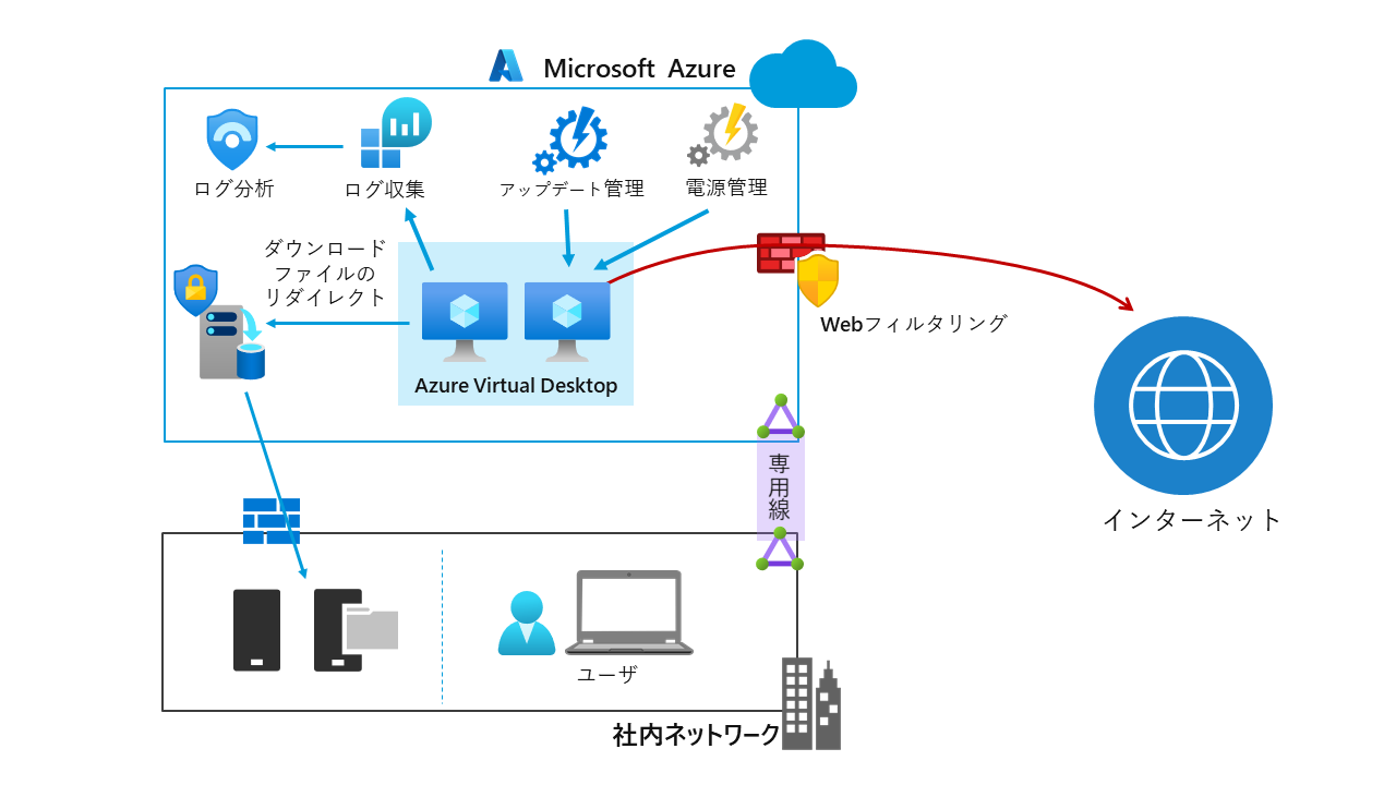 インターネット分離