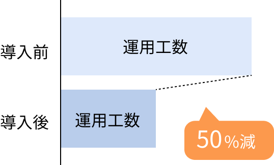 運用工数50%減