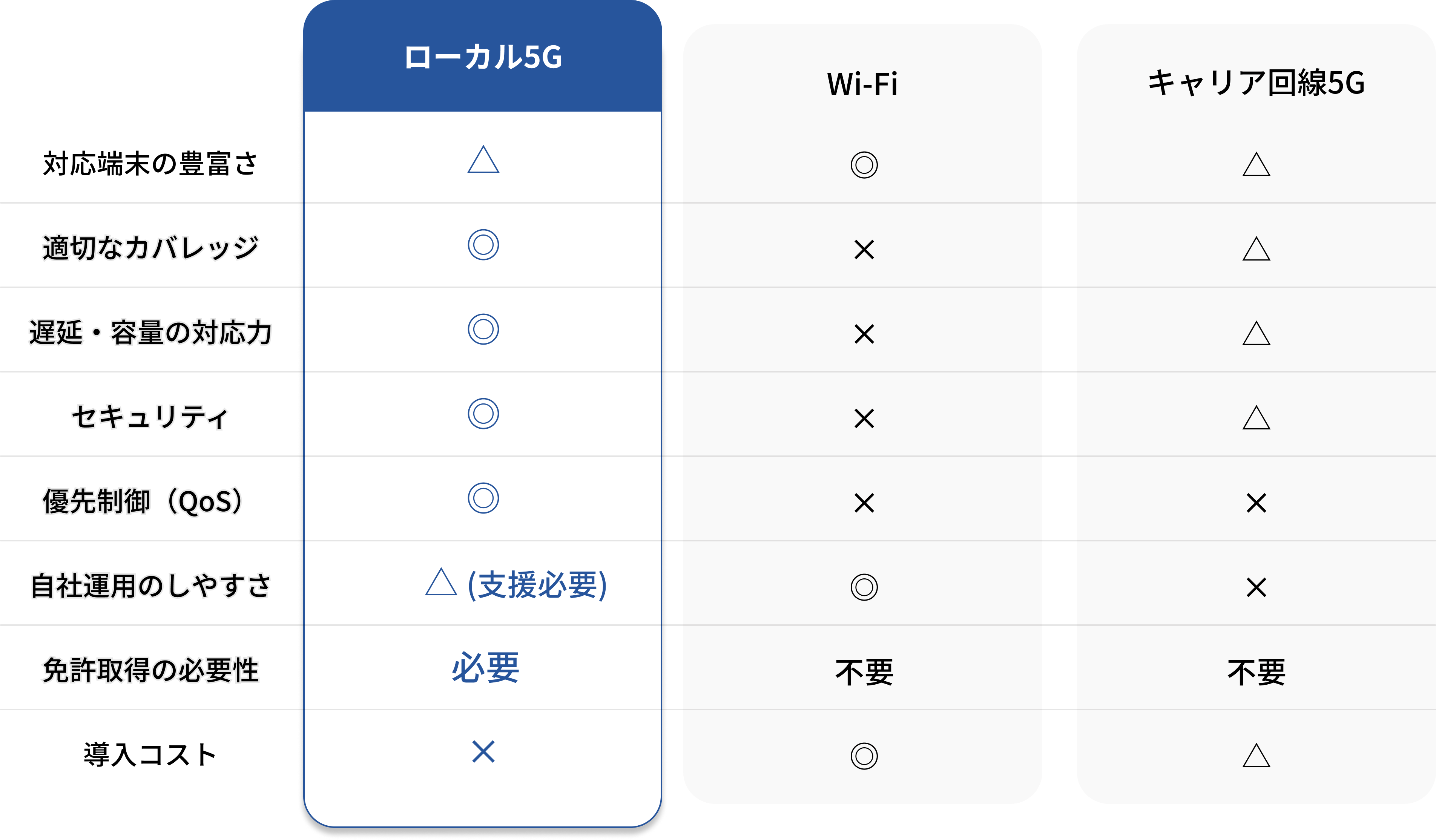 ローカル５GとWi-Fi、キャリア回線の比較表