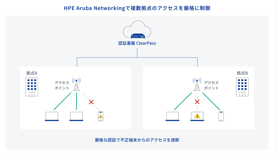 HPE Aruba Networking構成図