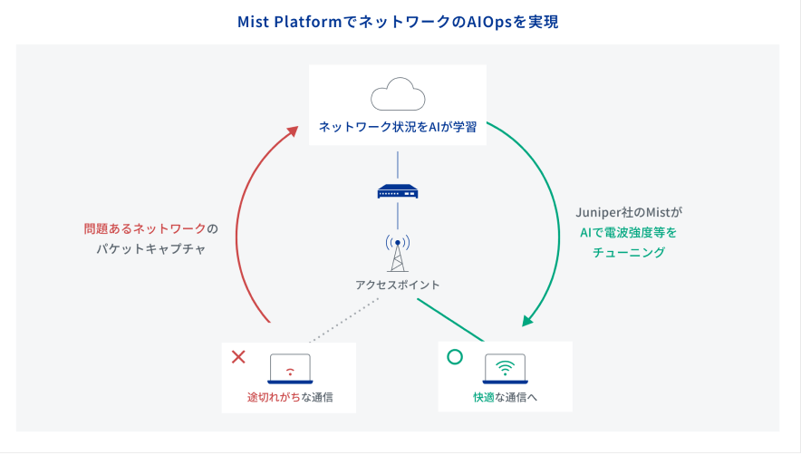 Juniper Networks「Mist」構成図